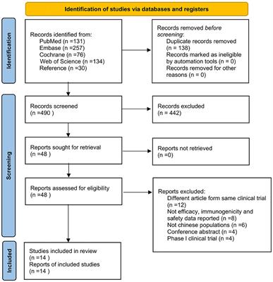 Efficacy, immunogenicity and safety of HPV vaccination in Chinese population: A meta-analysis